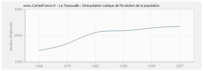 La Tessoualle : Interpolation cubique de l'évolution de la population